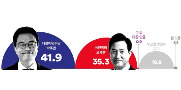 서울시장 가상대결에서 박주민 의원이 오세훈 시장을 앞서는 것으로 나타났다 [그래픽=여론조사꽃]