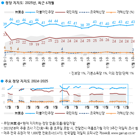 민주당 지지율이 직전 조사에 비해 1%p 오른 43%, 국민의힘은 동일한 24%로 나타났다 [그래픽=갤럽]