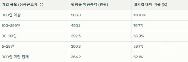 표 2. 두 개의 대한민국: 기업 규모별 월평균 임금 격차 (2024년 상반기)&nbsp;출처: 한국경영자총협회, 고용노동부 사업체노동력조사 분석