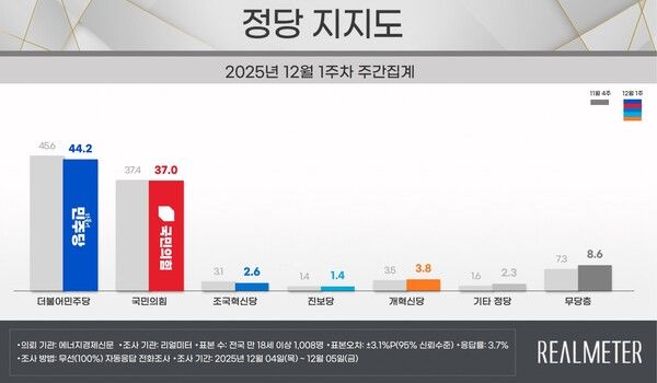 민주당이 1.4%P 하락하고, 국민의힘은 0.4%P 내린 것으로 나타났다 [그래픽=리얼미터]