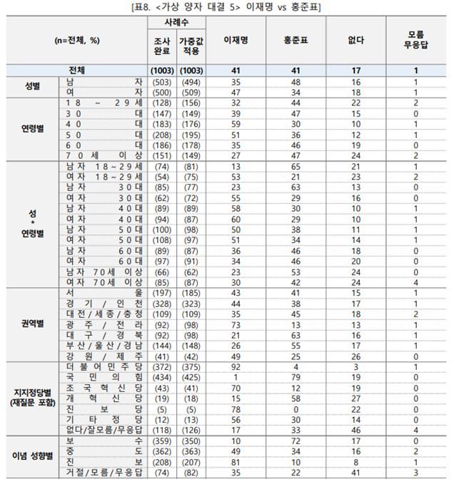 YTN-엠브레인퍼블릭 1월 여론조사 [출처=선관위여론조사심의위]