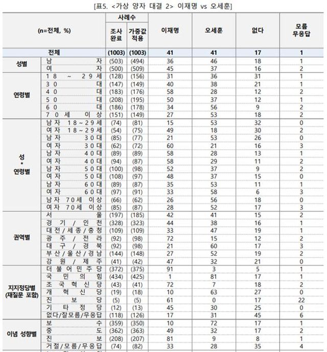 YTN-엠브레인퍼블릭 1월 여론조사 [출처=선관위여론조사심의위]
