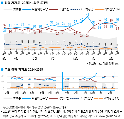 [출처=갤럽]