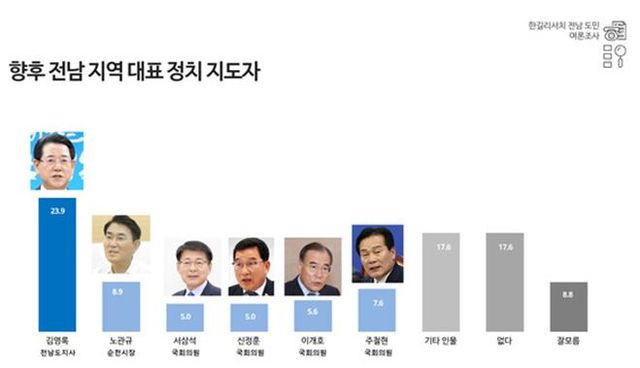 폴리뉴스-한길리서치 1월23일 전남 정치지도자 조사&nbsp;