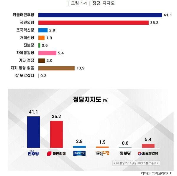 구로구 정당지지도 조사결과. [도표=에브리리서치]