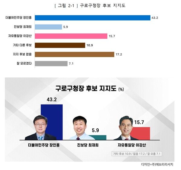 구로구청장 후보 지지도.[도표=에브리리서치]