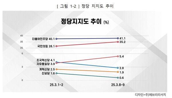 구로구 정당지지도 추이 조사결과.[도표=에브리리서치]