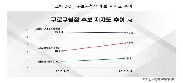 구로구청장 후보 지지도 추이[도표=에브리리서치]
