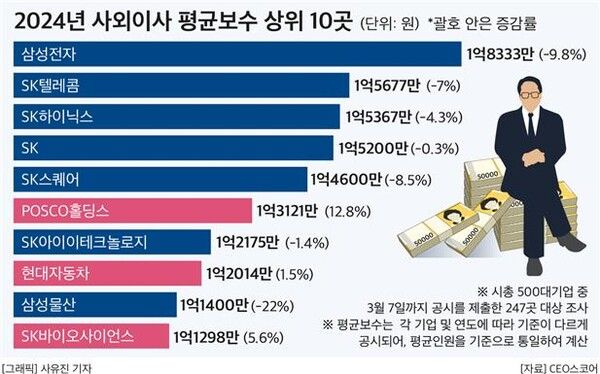 [사진=CEO스코어]