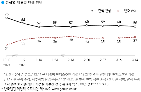 [출처=갤럽]