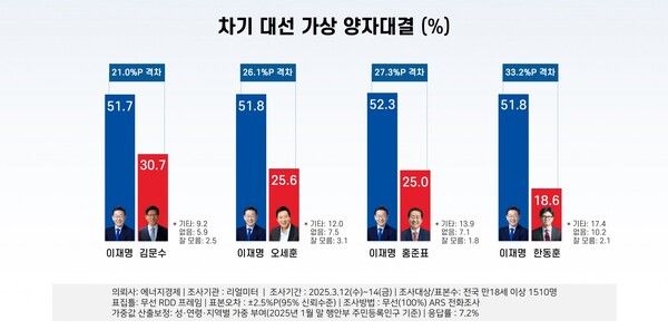 [출처=리얼미터]