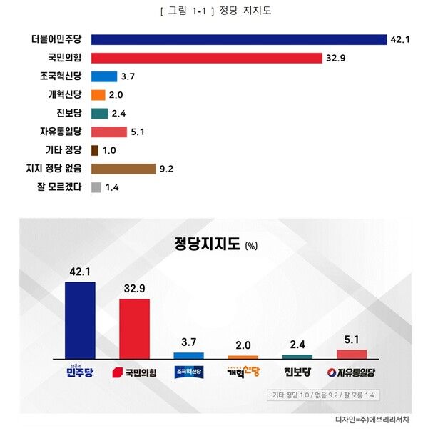 구로구 정당지지도 조사결과. 3월17일.[도표=에브리리서치]
