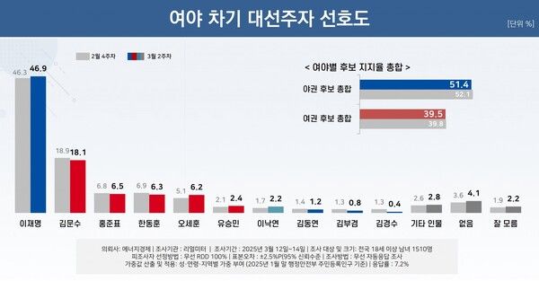 [출처=리얼미터]