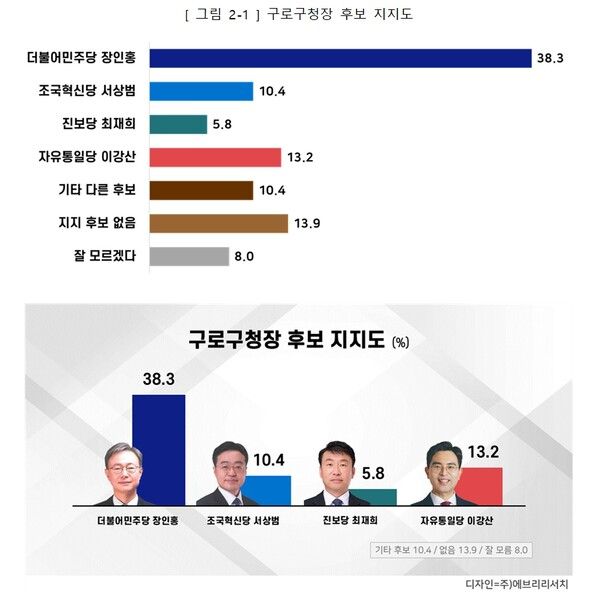 &nbsp;구로구청장 후보 지지도 조사결과.3월17일[도표=에브리리서치]