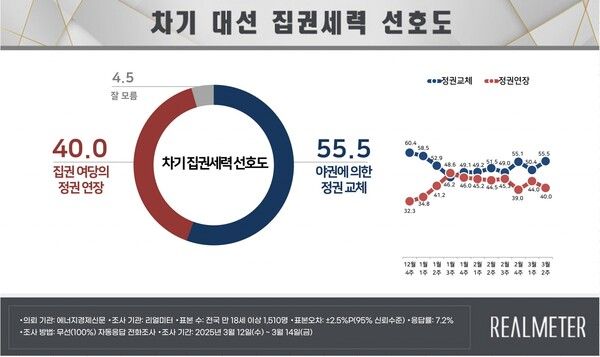 [출처=리얼미터]