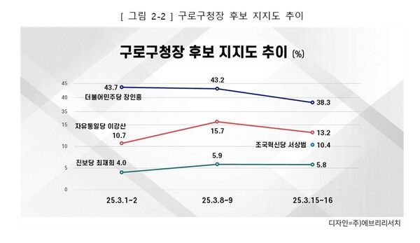 구로구청장 후보 지지도 추이 조사결과.3월17일 [도표=에브리리서치]