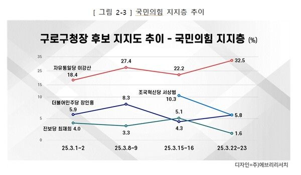 3월24일 국민의힘 지지층 후보지지도 추이 조사결과.[도표=에브리리서치]