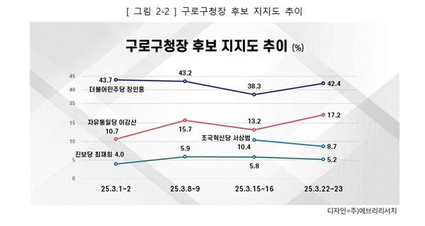 3월24일 구로구청장 후보지지도 추이 조사결과.[도표=에브리리서치]
