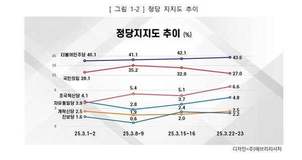 3월24일 구로구 정당지지도 추이 조사결과.[도표=에브리리서치]