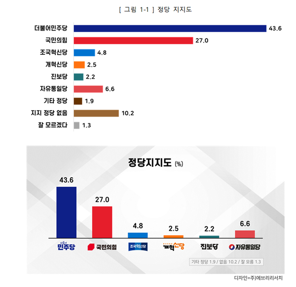 &nbsp;3월24일 구로구 정당지지도 여론조사결과. [도표=에브리리서치]