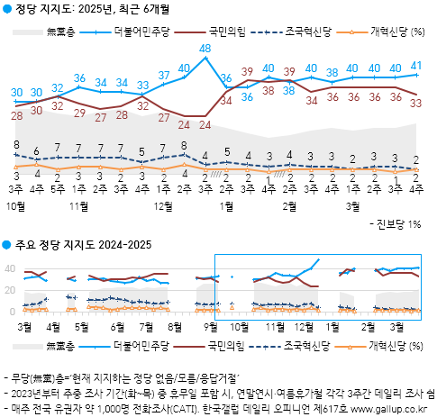 [출처=갤럽]