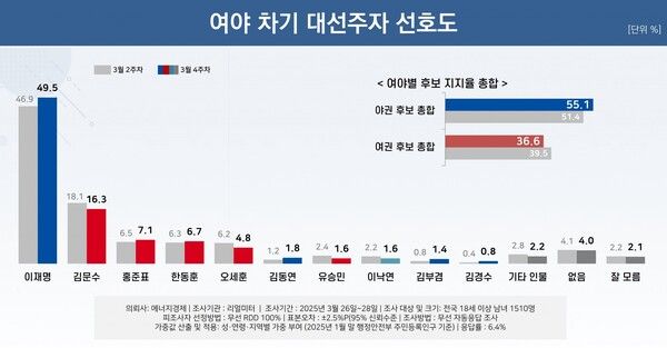 [출처=리얼미터]