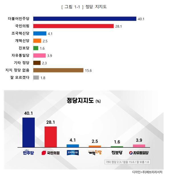 서울 구로구청장 보궐선거 정당지지도 조사결과.[도표=에브리리서치]