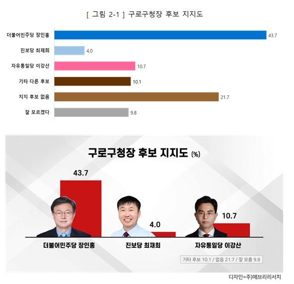 구로구청장 후보지지도 여론조사 결과. [도표=에브리리서치]
