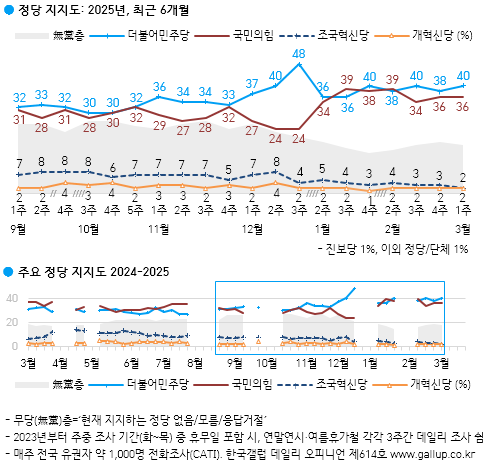 [출처=갤럽]