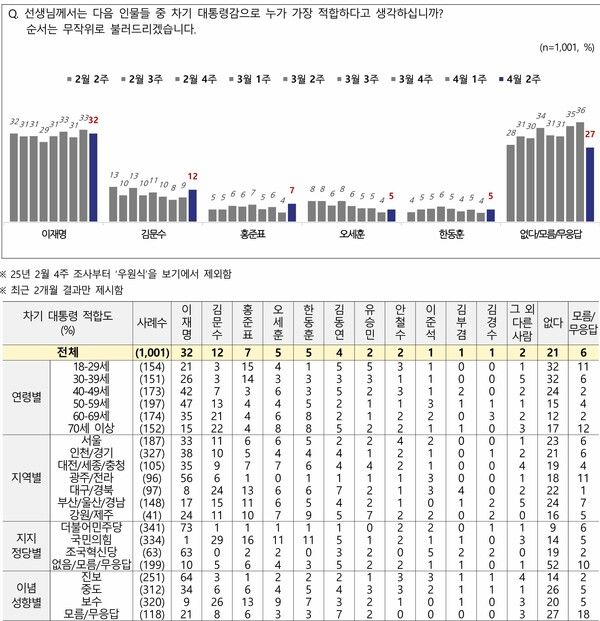 10일 발표된 NBS 결과에 따르면 차기 대통령 적합도 조사에서 이재명 전 더불어민주당 대표 32%, 김문수 전 고용노동부 장관 12%로 나타났다. [사진=NBS]
