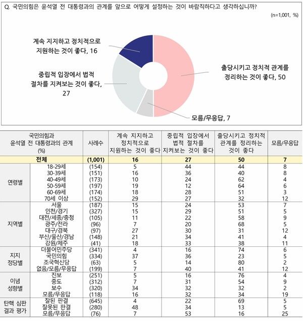 10일 발표된 NBS 결과에 따르면 국민의힘과 윤 전 대통령과의 앞으로 관계에 대한 생각을 질문한 결과, ‘출당시키고 정치적 관계를 정리하는 것이 좋다’는 응답이 50%로 나타났다. [사진=NBS]