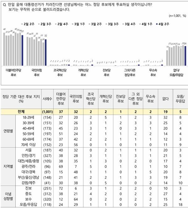 10일 발표된 NBS 결과에 따르면 어느 정당 후보에게 투표할 것인지를 물은 결과, 민주당 후보 37%, 국민의힘 후보 32%, 조국혁신당 후보 2% 등으로 나타났다. [사진=NBS]