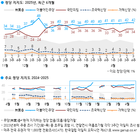 [출처=갤럽]