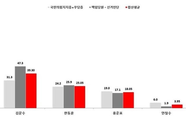 [출처=폴리뉴스-한길리서치, 국힘의힘 경선후보 대선 적합도]