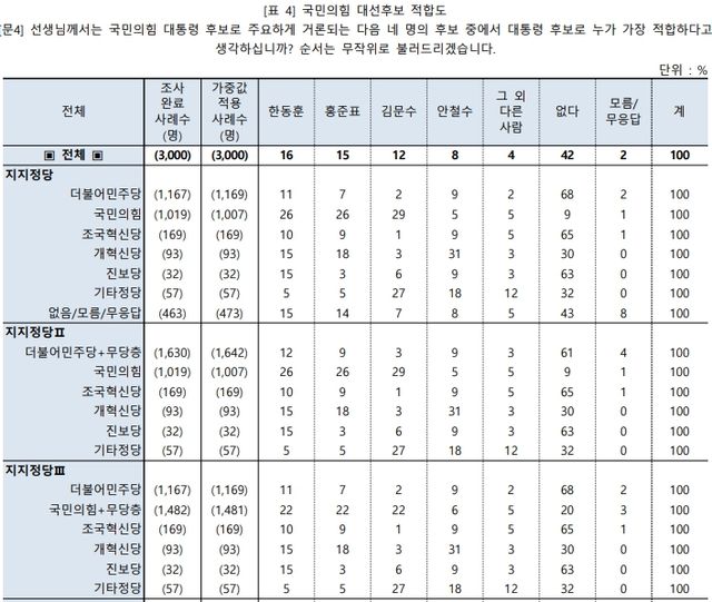[출처=중앙선관위=한국리서치]
