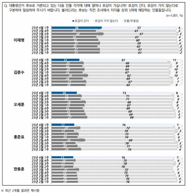 호감도 조사에서 이 대표가 38%로 가장 높게 나타났다. 2025.04.03 [출처=NBS]