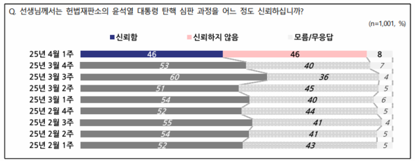 헌재의 탄핵 심판 과정에 대한 신뢰도를 두고는 ‘신뢰한다’는 답변과 ‘신뢰하지 않는다’는 답변이 46%로 같게 나왔다. [사진=NBS]