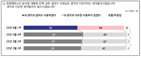 윤석열 대통령 탄핵심판 결과에 대해 ‘내 생각과 달라도 수용하겠다’는 의견이 50%, ‘내 생각과 다르면 수용하지 않겠다’는 의견이 44%로 나타났다. [사진=NBS]