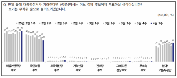 ‘민주당’ 후보를 뽑겠다는 응답이 40%, 국민의힘 후보에 투표하겠다는 응답이 28%로 나타났다. 2025.04.03 [출처=NBS]