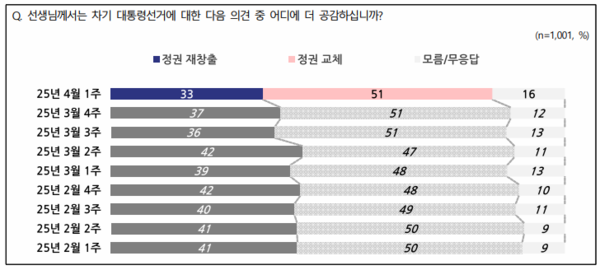 전국지표조사(NBS)에 따르면 정권 교체를 바란다는 응답이 51%, 정권 재창출을 바란다는 응답은 33%로 나타났다. 2025.04.03 [출처=NBS]