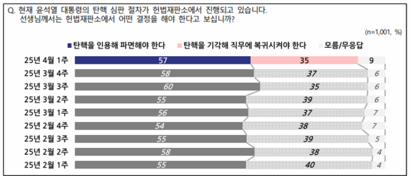 헌재가 윤석열 대통령 탄핵심판에 대해 ‘탄핵을 인용해 파면해야 한다’고 답한 비율이 57%로 나타났다. [사진=NBS]
