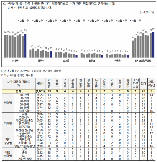 차기 대통령 적합도에서도 이 대표가 33%로 나타났다. 2025.04.03 [출처=NBS]