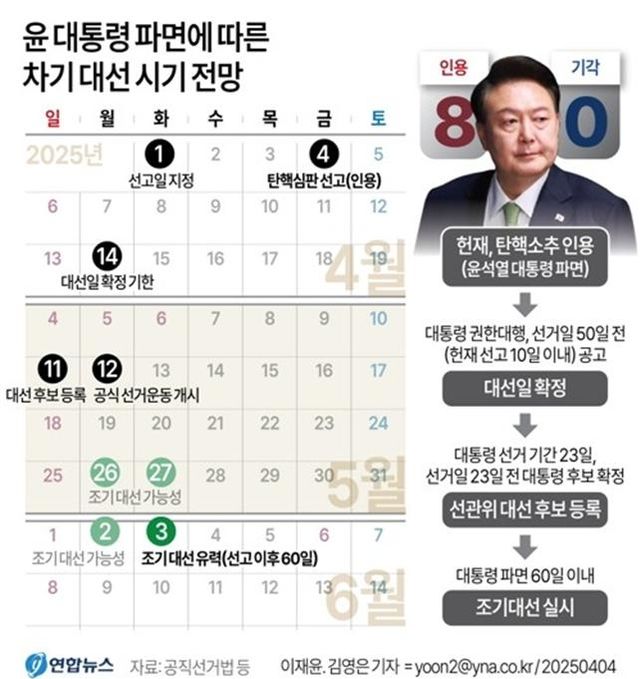 4일 尹파면 선고로 오는 6월3일 조기대선 가능성이 높아지고 있다. 선관위는 4일부터 대선 예비후보 등록을 받고 있다. [출처=연합뉴스]