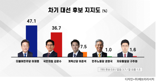 차기 대선 후보 지지도 조사결과.[그래프=에브리리서치]