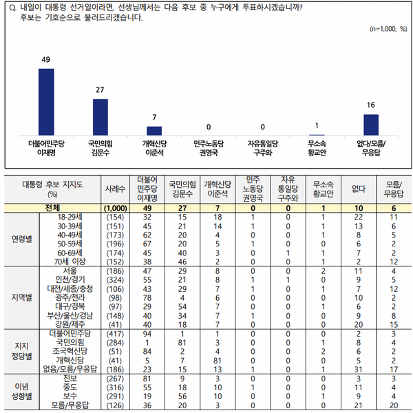 NBS에 따르면&nbsp;대선 후보 지지도에서 더불어민주당 이재명 후보는 49%, 국민의힘 김문수 후보는 27%, 개혁신당 이준석 후보는 7%로 나타났다. [사진=NBS]