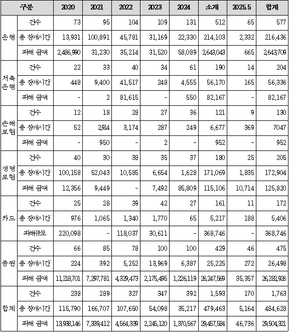 [사진=2020년~2025년 5월까지 연도별 국내 금융업권 전산장애 발생 현황. (단위:건, 시간, 천원) (강민국 의원실 제공)]