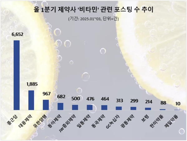 1분기 제약사 비타민 관심도 비교 [사진=종근당]