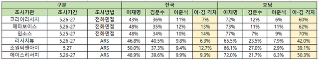 [자료=중앙선거여론조사심의위원회]