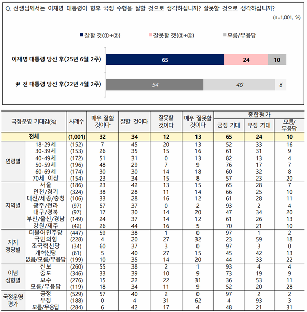 대통령 국정운영 기대감. [사진=NBS 보고서 캡쳐]