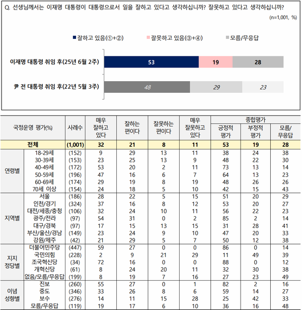 대통령 국정운영 평가. [사진=NBS 보고서 캡쳐]
